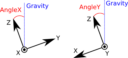 nao inertial vectors